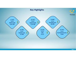 Page 3
Key Highlights
12.26%
y-o-y
RAM Credit
5,51,750
23.54%
y-o-y
Retail Credit
1,75,794
11.90%
y-o-y
Housing Loan
96,108
15.49%
y-o-y
Vehicle Loan
17,708
10.18%
y-o-y
EPS
17.27
16.75%
y-o-y
Fee Based Income
1,910
₹ in Crore
 