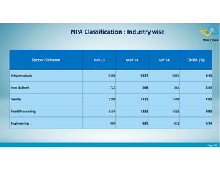 Page 30
₹ in Crore
NPA Classification : Industrywise
Sector/Scheme Jun’23 Mar’24 Jun’24 GNPA (%)
Infrastructure 5466 5637 5861 4.41
Iron & Steel 721 568 561 2.99
Textile 1299 1431 1499 7.95
Food Processing 1124 1121 1222 9.81
Engineering 969 825 812 5.74
 