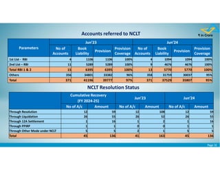 Page 32
NCLT Resolution Status
Accounts referred to NCLT
Parameters
Jun’23 Jun’24
No of
Accounts
Book
Liability
Provision
Provision
Coverage
No of
Accounts
Book
Liability
Provision
Provision
Coverage
1st List - RBI 4 1106 1106 100% 4 1094 1094 100%
2nd List – RBI 11 5289 5289 100% 9 4676 4676 100%
Total RBI 1 & 2 15 6395 6395 100% 13 5770 5770 100%
Others 356 34801 33382 96% 358 31759 30037 95%
Total 371 41196 39777 97% 371 37529 35807 95%
Cumulative Recovery
Jun’23 Jun’24
(FY 2024-25)
No of A/c Amount No of A/c Amount No of A/c Amount
Through Resolution 12 59 12 108 12 59
Through Liquidation 26 55 26 52 26 55
Through 12A Settlement 1 16 1 2 1 16
Through PPIRP 1 1 0 0 1 1
Through Other Mode under NCLT 5 5 2 1 5 5
Total 45 136 41 163 45 136
₹ in Crore
 