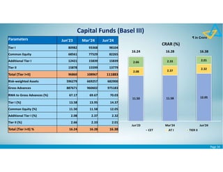 Page 34
₹ in Crore
Capital Funds (Basel III)
Parameters Jun’23 Mar’24 Jun’24
Tier I 80982 93368 98104
Common Equity 68561 77529 82265
Additional Tier I 12421 15839 15839
Tier II 15878 15599 13779
Total (Tier I+II) 96860 108967 111883
Risk-weighted Assets 596279 669257 682900
Gross Advances 887671 960602 975183
RWA to Gross Advances (%) 67.17 69.67 70.03
Tier I (%) 13.58 13.95 14.37
Common Equity (%) 11.50 11.58 12.05
Additional Tier I (%) 2.08 2.37 2.32
Tier II (%) 2.66 2.33 2.01
Total (Tier I+II) % 16.24 16.28 16.38
11.50 11.58 12.05
2.08 2.37
2.32
2.66 2.33 2.01
Jun'23 Mar'24 Jun'24
CRAR (%)
CET AT I TIER II
16.24 16.28 16.38
 