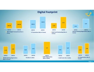 Page 41
142.42
207.68
JUN'23 JUN'24
MeitY Digital Transactions( Nos in
Crore)
Digital Footprint
5.24
5.74
JUN'23 JUN'24
Debit Card Outstanding (Nos in
Crores)
2.52
2.67
JUN'23 JUN'24
Internet Banking Registrations (Nos in
Crores)
1.78
2.34
JUN'23 JUN'24
Mobile Banking Registrations
(Nos in Crores)
2.19
2.95
JUN'23 JUN'24
UPI Registrations (Nos in
Crores)
0.62
0.78
JUN'23 JUN'24
PoS (No in Lakhs)
5.37
JUN'24
CBDC Registrations
(Nos in Lakhs)
385.36
530.92
JUN'23 JUN'24
E-Transactions (Nos in Crores)
6.61
9.07
JUN'23 JUN'24
Credit Card ( No in Lakhs)
 