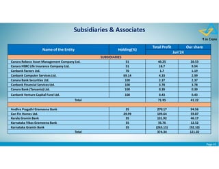 Page 43
Name of the Entity Holding(%)
Total Profit Our share
Jun’24
SUBSIDIARIES
Canara Robeco Asset Management Company Ltd. 51 40.25 20.53
Canara HSBC Life Insurance Company Ltd. 51 18.7 9.54
Canbank Factors Ltd. 70 1.7 1.19
Canbank Computer Services Ltd. 69.14 4.33 2.99
Canara Bank Securities Ltd. 100 2.37 2.37
Canbank Financial Services Ltd. 100 3.78 3.78
Canara Bank (Tanzania) Ltd. 100 0.39 0.39
Canbank Venture Capital Fund Ltd. 100 0.43 0.43
Total 71.95 41.22
Andhra Pragathi Grameena Bank 35 270.17 94.56
Can Fin Homes Ltd. 29.99 199.64 59.87
Kerala Gramin Bank 35 131.92 46.17
Karnataka Vikas Grameena Bank 35 35.76 12.52
Karnataka Gramin Bank 35 (263.15) (92.10)
Total 374.34 121.02
₹ in Crore
Subsidiaries & Associates
 