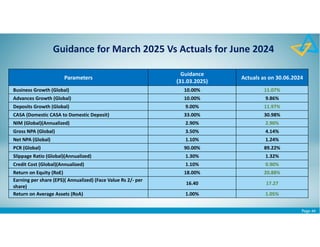 Page 44
Parameters
Guidance
(31.03.2025)
Actuals as on 30.06.2024
Business Growth (Global) 10.00% 11.07%
Advances Growth (Global) 10.00% 9.86%
Deposits Growth (Global) 9.00% 11.97%
CASA (Domestic CASA to Domestic Deposit) 33.00% 30.98%
NIM (Global)(Annualized) 2.90% 2.90%
Gross NPA (Global) 3.50% 4.14%
Net NPA (Global) 1.10% 1.24%
PCR (Global) 90.00% 89.22%
Slippage Ratio (Global)(Annualized) 1.30% 1.32%
Credit Cost (Global)(Annualized) 1.10% 0.90%
Return on Equity (RoE) 18.00% 20.88%
Earning per share (EPS)( Annualized) (Face Value Rs 2/- per
share)
16.40 17.27
Return on Average Assets (RoA) 1.00% 1.05%
Guidance for March 2025 Vs Actuals for June 2024
 