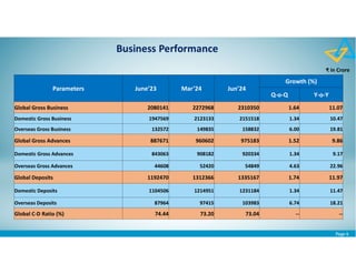 Page 6
Business Performance
₹ in Crore
Parameters June’23 Mar’24 Jun’24
Growth (%)
Q-o-Q Y-o-Y
Global Gross Business 2080141 2272968 2310350 1.64 11.07
Domestic Gross Business 1947569 2123133 2151518 1.34 10.47
Overseas Gross Business 132572 149835 158832 6.00 19.81
Global Gross Advances 887671 960602 975183 1.52 9.86
Domestic Gross Advances 843063 908182 920334 1.34 9.17
Overseas Gross Advances 44608 52420 54849 4.63 22.96
Global Deposits 1192470 1312366 1335167 1.74 11.97
Domestic Deposits 1104506 1214951 1231184 1.34 11.47
Overseas Deposits 87964 97415 103983 6.74 18.21
Global C-D Ratio (%) 74.44 73.20 73.04 -- --
 