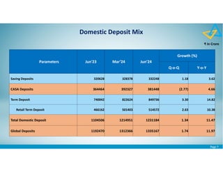 Page 7
Domestic Deposit Mix
₹ in Crore
Parameters Jun'23 Mar’24 Jun’24
Growth (%)
Q-o-Q Y-o-Y
Saving Deposits 320628 328378 332248 1.18 3.62
CASA Deposits 364464 392327 381448 (2.77) 4.66
Term Deposit 740042 822624 849736 3.30 14.82
Retail Term Deposit 466162 501403 514572 2.63 10.38
Total Domestic Deposit 1104506 1214951 1231184 1.34 11.47
Global Deposits 1192470 1312366 1335167 1.74 11.97
 