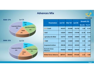 Page 8
RAM: 55%
RAM: 57%
Advances Mix
₹ in Crore
18%
25%
14%
43%
Retail
Agriculture & Allied
MSME
Corporate & Others
16%
25%
14%
45%
Retail
Agriculture & Allied
MSME
Corporate & Others
Jun’24
Jun’23
Parameters Jun’23 Mar’24 Jun’24
Growth (%)
Q-o-Q Y-o-Y
RAM Credit 491475 541489 551750 1.89 12.26
Retail 142297 156414 175794 12.39 23.54
Agriculture & Allied 222757 253206 240894 (4.86) 8.14
MSME 126421 131869 135062 2.42 6.84
Corporate & others 396196 419113 423433 1.03 6.87
Domestic Gross
Advances
843063 908182 920334 1.34 9.17
Global Gross Advance 887671 960602 975183 1.52 9.86
 