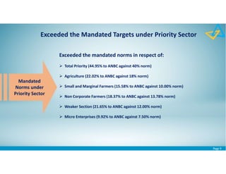 Page 9
Exceeded the Mandated Targets under Priority Sector
Exceeded the mandated norms in respect of:
 Total Priority (44.95% to ANBC against 40% norm)
 Agriculture (22.02% to ANBC against 18% norm)
 Small and Marginal Farmers (15.58% to ANBC against 10.00% norm)
 Non Corporate Farmers (18.37% to ANBC against 13.78% norm)
 Weaker Section (21.65% to ANBC against 12.00% norm)
 Micro Enterprises (9.92% to ANBC against 7.50% norm)
Mandated
Norms under
Priority Sector
 