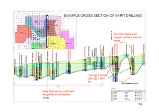EXAMPLE CROSS SECTION OF IN-PIT DRILLING




                                             And also show a lot
                                             deeper profile in the thin
                                             areas




                             18m @ 2.14%Ni
                             24m @ 1.90%
                             Ni


New Drilling has confirmed
the profile in the thicker
areas

                                                                   14
 