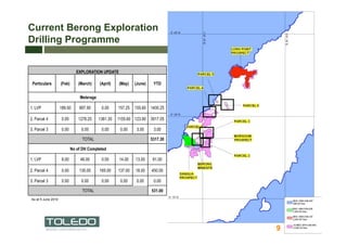 Current Berong Exploration
Drilling Programme


                               EXPLORATION UPDATE

 Particulars        (Feb)       (March)    (April)   (May)    (June)    YTD


                                Meterage

1. LVP              189.50      897.90      0.00     157.25   155.60   1400.25

2. Parcel 4          0.00       1276.25    1361.30   1155.60 123.90    3917.05

3. Parcel 3          0.00        0.00       0.00      0.00     3.00     3.00

                                  TOTAL                                5317.30

                            No of DH Completed

1. LVP               8.00        46.00      0.00     14.00    13.00     81.00

2. Parcel 4          0.00       130.00     165.00    137.00   18.00    450.00

3. Parcel 3          0.00        0.00       0.00      0.00     0.00     0.00

                                  TOTAL                                531.00
As at 5 June 2010




                                                                                 9
 