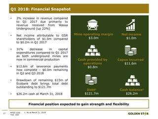 17 NYSE: GSS
TSX: GSC
Q1 2018: Financial Snapshot
• 3% increase in revenue compared
to Q1 2017 due primarily to
revenue received from Wassa
Underground (up 22%)
• Net income attributable to GSR
shareholders of $1.0m compared
to $0.2m in Q1 2017
• 31% decrease in capital
expenditures compared to Q1 2017
as both underground mines are
now in commercial production
• $12.6m of severance payments
now complete - $6.0m remaining
in Q2 and Q3 2018
• Drawdown of remaining $15m of
Ecobank debt brings total debt
outstanding to $121.7m
• $26.2m cash at March 31, 2018
1. As at March 31, 2018
Financial position expected to gain strength and flexibility
Cash balance1
$26.2m
Cash provided by
operations
$0.8m
Debt1
$121.7m
Net income
$1.0m
Capex incurred
$11.6m
Mine operating margin
$3.0m
 