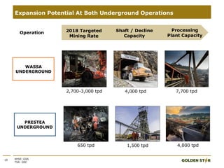 19 NYSE: GSS
TSX: GSC
Expansion Potential At Both Underground Operations
Shaft / Decline
Capacity
Processing
Plant Capacity
2018 Targeted
Mining Rate
Operation
4,000 tpd 7,700 tpd2,700-3,000 tpd
WASSA
UNDERGROUND
PRESTEA
UNDERGROUND
1,500 tpd 4,000 tpd650 tpd
 