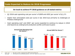 5 NYSE: GSS
TSX: GSC
Costs Expected to Reduce As 2018 Progresses
On track to achieve FY 2018 guidance on all stated metrics
• Q1 2018 cash operating cost per ounce1 of $909 and AISC per ounce1 of $1,171
• Higher than anticipated costs per ounce in Q1 2018 due primarily to challenges at
Prestea Underground
• Cash operating cost1 and AISC1 per ounce expected to continue to reduce in 2018
and beyond as underground production profile continues to grow
1. See note on slide 2 regarding Non-GAAP Financial Measures
2. 2018 figures are consolidated guidance. 2015-2017 figures are actual results
$976
$872
$763
2015 2016 2017 2018
Annual Cash Operating Cost
Per Ounce1,2
$650-730
$1,149
$1,093
$944 $850-950
2015 2016 2017 2018
Annual AISC Per Ounce1,2
 