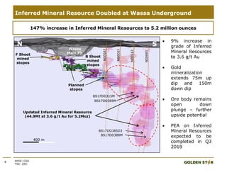 8 NYSE: GSS
TSX: GSC
Inferred Mineral Resource Doubled at Wassa Underground
19500N
19300N
19100N
18900N
400 m
BS17DD385D3
BS17DD315M
F Shoot
mined
stopes
Planned
stopes
Wassa
Main Pit
N S
B Shoot
mined
stopes
BS17DD388M
BS17DD389M
Updated Inferred Mineral Resource
(44.9Mt at 3.6 g/t Au for 5.2Moz)
147% increase in Inferred Mineral Resources to 5.2 million ounces
 9% increase in
grade of Inferred
Mineral Resources
to 3.6 g/t Au
 Gold
mineralization
extends 75m up
dip and 150m
down dip
 Ore body remains
open down
plunge – further
upside potential
 PEA on Inferred
Mineral Resources
expected to be
completed in Q3
2018
 