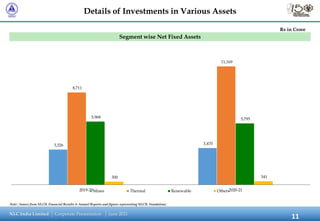 NLC India Limited Corporate Presentation June 2021
Details of Investments in Various Assets
Segment wise Net Fixed Assets
...