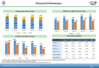 NLC India Limited Corporate Presentation June 2021
Financial Performance
Total Income (Rs in Crore) EBITDA* & EBIT* (Rs in...