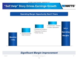 “Self Help” Story Drives Earnings Growth
2/28/2017 © 2017 Watts Water Technologies, Inc. 10
Significant Margin Improvement
Operating Margin Opportunity Next 5 Years
2017 NDRs - Investor Presentation - Updated March 2017
12
 