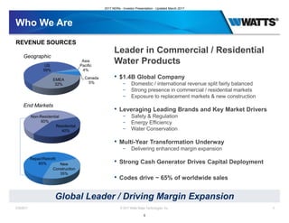Who We Are
Asia
Pacific
4%
Canada
5%
EMEA
32%
US
59%
2/28/2017 © 2017 Watts Water Technologies, Inc. 3
Global Leader / Driving Margin Expansion
REVENUE SOURCES
Leader in Commercial / Residential
Water Products
• $1.4B Global Company
− Domestic / international revenue split fairly balanced
− Strong presence in commercial / residential markets
− Exposure to replacement markets & new construction
• Leveraging Leading Brands and Key Market Drivers
− Safety & Regulation
− Energy Efficiency
− Water Conservation
• Multi-Year Transformation Underway
− Delivering enhanced margin expansion
• Strong Cash Generator Drives Capital Deployment
• Codes drive ~ 65% of worldwide sales
Residential
40%
Non-Residential
60%
Repair/Retrofit
65% New
Construction
35%
Geographic
End Markets
2017 NDRs - Investor Presentation - Updated March 2017
5
 