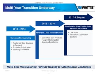 Multi-Year Transition Underway
2/28/2017 © 2017 Watts Water Technologies, Inc. 7
Multi-Year Restructuring Tailwind Helping to Offset Macro Challenges
Continue to Drive Productivity;
Reinvest for Growth
Americas / Asia Transformation • One Watts
• Innovation / Application
Solutions
European Restructuring • Exited Non-core Products
• Footprint Optimization
• Sourcing Excellence
• Realigned Cost Structure
to Demand
• Footprint Optimization
• Sourcing Excellence
2013 – 2014
2015 – 2016
2017 & Beyond
2017 NDRs - Investor Presentation - Updated March 2017
9
 