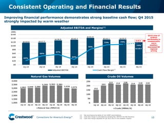 Connections for America’s Energy
™
™
™
™
™
™
Consistent Operating and Financial Results
10
(1) See accompanying tables of non-GAAP reconciliations.
(2) Cash flow margin is calculated by dividing Adj. EBITDA into Net Revenue.
(3) Cash flow margin adjusted for Q4 2015 shut-in and weather impacts.
Adjusted EBITDA and Margins(1)
Natural Gas Volumes
Improving financial performance demonstrates strong baseline cash flow; Q4 2015
strongly impacted by warm weather
(2)
Crude Oil Volumes
$18.0
Q415 miss of
$18mm
attributable to
unseasonably
warm
weather;
depressed NE
regional
pricing
(3)
$118.5
 