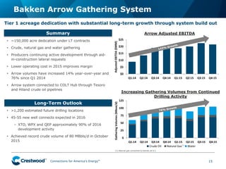 Connections for America’s Energy
™
™
™
™
™
™
0
25
50
75
100
125
Q1:14 Q2:14 Q3:14 Q4:14 Q1:15 Q2:15 Q3:15 Q4:15
GatheringVolumes(Mboe/d)
Crude Oil Natural Gas Water
$0
$5
$10
$15
$20
$25
Q1:14 Q2:14 Q3:14 Q4:14 Q1:15 Q2:15 Q3:15 Q4:15
AdjustedEBITDA($MM)
Bakken Arrow Gathering System
15
Tier 1 acreage dedication with substantial long-term growth through system build out
Summary
• ~150,000 acre dedication under LT contracts
• Crude, natural gas and water gathering
• Producers continuing active development through aid-
in-construction lateral requests
• Lower operating cost in 2015 improves margin
• Arrow volumes have increased 14% year-over-year and
76% since Q1 2014
• Arrow system connected to COLT Hub through Tesoro
and Hiland crude oil pipelines
Long-Term Outlook
• >1,200 estimated future drilling locations
• 45-55 new well connects expected in 2016
– XTO, WPX and QEP approximately 90% of 2016
development activity
• Achieved record crude volume of 80 MBbls/d in October
2015
(1) Natural gas converted to barrels at 6:1.
Arrow Adjusted EBITDA
Increasing Gathering Volumes from Continued
Drilling Activity
(1)
 