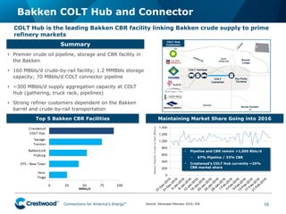 Connections for America’s Energy
™
™
™
™
™
™
Bakken COLT Hub and Connector
16
COLT Hub is the leading Bakken CBR facility linking Bakken crude supply to prime
refinery markets
Source: Genscape February 2016; EIA.
Summary
• Premier crude oil pipeline, storage and CBR facility in
the Bakken
• 160 MBbls/d crude-by-rail facility; 1.2 MMBbls storage
capacity; 70 MBbls/d COLT connector pipeline
• ~300 MBbls/d supply aggregation capacity at COLT
Hub (gathering, truck rack, pipelines)
• Strong refiner customers dependent on the Bakken
barrel and crude-by-rail transportation
Top 5 Bakken CBR Facilities
COLT Hub
Customers
Maintaining Market Share Going into 2016
BakkenPipeline/Crude-by-Rail(Bbls/d)
• Pipeline and CBR remain >1,000 Bbls/d
− 67% Pipeline / 33% CBR
• Crestwood’s COLT Hub currently ~25%
CBR market share
 