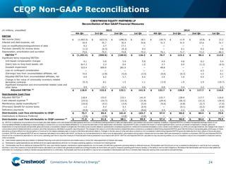 Connections for America’s Energy
™
™
™
™
™
™
CEQP Non-GAAP Reconciliations
24
(in millions, unaudited)
4th Qtr 3rd Qtr 2nd Qtr 1st Qtr 4th Qtr 3rd Qtr 2nd Qtr 1st Qtr
EBITDA
Net income (loss) (1,402.4)$ (623.4)$ (296.0)$ 18.1$ (30.7)$ 11.9$ (4.8)$ 13.2$
Interest and debt expense, net 35.4 35.7 35.4 33.6 31.3 31.5 32.6 31.7
Loss on modification/extinguishment of debt 0.2 2.7 17.1 — — — — —
Provision (benefit) for income taxes (1.2) (0.3) (0.3) 0.4 — 0.1 0.2 0.8
Depreciation, amortization and accretion 75.6 75.5 74.8 74.2 76.1 71.7 71.2 66.3
EBITDA (a)
(1,292.4)$ (509.8)$ (169.0)$ 126.3$ 76.7$ 115.2$ 99.2$ 112.0$
Significant items impacting EBITDA:
Unit-based compensation charges 4.1 3.9 5.9 5.8 4.9 4.8 6.2 5.4
(Gain) loss on long-lived assets, net 817.3 2.3 0.6 1.0 2.7 0.9 (1.2) (0.5)
Goodwill impairment 515.4 609.9 281.0 — 48.8 — — —
Loss on contingent consideration — — — — — — 6.5 2.1
(Earnings) loss from unconsolidated affiliates, net 72.0 (2.8) (5.0) (3.4) (0.6) (0.3) 1.5 0.1
Adjusted EBITDA from unconsolidated affiliates, net 6.9 6.2 5.7 6.5 2.9 1.9 0.4 1.7
Change in fair value of commodity inventory-related
derivative contracts (5.3) 8.1 1.5 1.1 (3.5) 1.0 2.9 (10.7)
Significant transaction and environmental related costs and
other items 0.9 15.7 12.4 4.6 0.8 5.4 2.2 6.5
Adjusted EBITDA (a)
118.9$ 133.5$ 133.1$ 141.9$ 132.7$ 128.9$ 117.7$ 116.6$
Distributable Cash Flow
Adjusted EBITDA (a)
118.9 133.5 133.1 141.9 132.7 128.9 117.7 116.6
Cash interest expense (b)
(33.5) (33.7) (33.3) (31.8) (29.4) (30.3) (31.2) (30.4)
Maintenance capital expenditures (c)
(10.0) (4.1) (3.9) (5.4) (9.4) (4.8) (5.7) (7.0)
(Provision) benefit for income taxes 1.2 0.3 0.3 (0.4) — (0.1) (0.2) (0.8)
Deficiency payments (0.9) (0.6) 5.7 (0.6) 3.5 2.3 3.8 1.1
Distributable cash flow attributable to CEQP 75.7$ 95.4$ 101.9$ 103.7$ 97.4$ 96.0$ 84.4$ 79.5$
Distirbutions to Niobrara Preferred (3.8) (3.8) (3.8) (3.8) — — — —
Distributable cash flow attributable to CEQP common (d)
71.9$ 91.6$ 98.1$ 99.9$ 97.4$ 96.0$ 84.4$ 79.5$
(b) Cash interest expense less amortization of deferred financing costs plus bond premium amortization plus or minus fair value adjustment of interest rate swaps.
(c) M aintenance capital expenditures are defined as those capital expenditures which do not increase operating capacity or revenues from existing levels.
(d) Distributable cash flow is defined as Adjusted EBITDA, less cash interest expense, maintenance capital expenditures, income taxes, and deficiency payments (primarily related to deferred revenue). Distributable cash flow should not be considered an alternative to cash flows from operating
activities or any other measure of financial performance calculated in accordance with generally accepted accounting principles as those items are used to measure operating performance, liquidity, or the ability to service debt obligations. We believe that distributable cash flow provides additional
information for evaluating our ability to declare and pay distributions to unitholders. Distributable cash flow, as we define it, may not be comparable to distributable cash flow or similarly titled measures used by other corporations and partnerships.
20142015
CRESTWOOD EQUITY PARTNERS LP
Reconciliation of Non-GAAP Financial Measures
(a) EBITDA is defined as income before income taxes, plus debt-related costs (net interest and debt expense and loss on modification/extinguishment of debt) and depreciation, amortization and accretion expense. In addition, Adjusted EBITDA considers the adjusted earnings impact of our
unconsolidated affiliates by adjusting our equity earnings or losses from our unconsolidated affiliates for our proportionate share of their depreciation and interest. Adjusted EBITA also considers the impact of certain significant items, such as unit-based compensation charges, gains and
impairments of long-lived assets and goodwill, gains and losses on acquisition-related contingencies, third party costs incurred related to potential and completed acquisitions, certain environmental remediation costs, certain costs related to our 2015 cost savings initiatives, the change in fair value of
commodity inventory-related derivative contracts, and other transactions identified in a specific reporting period. The change in fair value of commodity inventory-related derivative contracts is considered in determining Adjusted EBITDA given that the timing of recognizing gains and losses on these
derivative contracts differs from the recognition of revenue for the related underlying sale of inventory that these derivatives relate to. Changes in the fair value of other derivative contracts is not considered in determining Adjusted EBITDA given the relatively short-term nature of those derivative
contracts. EBITDA and Adjusted EBITDA are not measures calculated in accordance with GAAP, as they do not include deductions for items such as depreciation, amortization and accretion, interest and income taxes, which are necessary to maintain our business. EBITDA and Adjusted EBITDA
should not be considered an alternative to net income, operating cash flow or any other measure of financial performance presented in accordance with GAAP. EBITDA and Adjusted EBITDA calculations may vary among entities, so our computation may not be comparable to measures used by
other companies.
 