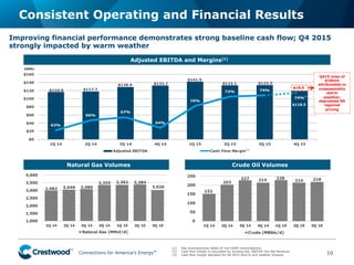 Connections for America’s Energy
™
™
™
™
™
™
Consistent Operating and Financial Results
10
(1)  See accompanying tables of non-GAAP reconciliations.
(2)  Cash flow margin is calculated by dividing Adj. EBITDA into Net Revenue.
(3)  Cash flow margin adjusted for Q4 2015 shut-in and weather impacts.
Adjusted EBITDA and Margins(1)
Natural Gas Volumes
Improving financial performance demonstrates strong baseline cash flow; Q4 2015
strongly impacted by warm weather
(2)
Crude Oil Volumes
$18.0
Q415 miss of
$18mm
attributable to
unseasonably
warm
weather;
depressed NE
regional
pricing
(3)
$118.5
 