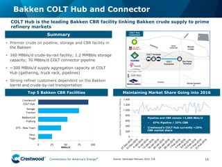 Connections for America’s Energy
™
™
™
™
™
™
Bakken COLT Hub and Connector
16
COLT Hub is the leading Bakken CBR facility linking Bakken crude supply to prime
refinery markets
Source: Genscape February 2016; EIA.
Summary
•  Premier crude oil pipeline, storage and CBR facility in
the Bakken
•  160 MBbls/d crude-by-rail facility; 1.2 MMBbls storage
capacity; 70 MBbls/d COLT connector pipeline
•  ~300 MBbls/d supply aggregation capacity at COLT
Hub (gathering, truck rack, pipelines)
•  Strong refiner customers dependent on the Bakken
barrel and crude-by-rail transportation
Top 5 Bakken CBR Facilities
COLT Hub
Customers
Maintaining Market Share Going into 2016
BakkenPipeline/Crude-by-Rail(Bbls/d)
•  Pipeline and CBR remain >1,000 Bbls/d
−  67% Pipeline / 33% CBR
•  Crestwood’s COLT Hub currently ~25%
CBR market share
 