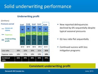 June, 2013Genworth MI Canada Inc. 10
Solid underwriting performance
65 76 77 73 74
26
25 26 28 26
56 48
44
46 44
Q1'12 Q2'12 Q3'12 Q4'12 Q1'13
$147
Underwriting profit
$144Premiums earned
Underwriting
profit
Expenses
Losses on
claims
$147
Loss ratio 38% 32% 30% 31% 31%
Expense ratio 18% 17% 18% 19% 18%
Combined
ratio
56% 49% 48% 50% 49%
 New reported delinquencies
declined by 6% sequentially despite
typical seasonal pressures
 Q1 loss ratio flat sequentially
 Continued success with loss
mitigation programs
$148 $147
Consistent underwriting profit
($millions)
 