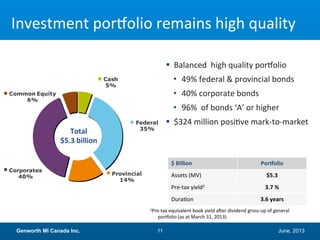 June, 2013Genworth MI Canada Inc. 11
Cash
5%
Federal
35%
Provincial
14%
Corporates
40%
CommonEquity
6%
Investment portfolio remains high quality
 Balanced high quality portfolio
• 49% federal & provincial bonds
• 40% corporate bonds
• 96% of bonds ‘A’ or higher
 $324 million positive mark-to-market
Total
$5.3 billion
1Pre-tax equivalent book yield after dividend gross-up of general portfolio
(as at March 31, 2013)
$ Billion Portfolio
Assets (MV) $5.3
Pre-tax yield1 3.7 %
Duration 3.6 years
 