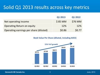 June, 2013Genworth MI Canada Inc. 3
Solid Q1 2013 results across key metrics
Net operating income $ 85 MM $76 MM
Operating Return on equity 12% 12%
Operating earnings per share (diluted) $0.86 $0.77
Q1 2013 Q1 2012
Book Value Per Share (diluted, including AOCI)
$27.31 $27.88
$28.72
$30.62
$31.32
Q1 2012 Q2 2012 Q3 2012 Q4 2012 Q1 2013
15% YoY growth
 