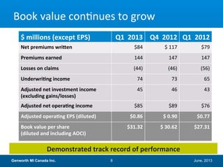 June, 2013Genworth MI Canada Inc. 8
Book value continues to grow
$ millions (except EPS) Q1 2013 Q4 2012 Q1 2012
Net premiums written $84 $ 117 $79
Premiums earned 144 147 147
Losses on claims (44) (46) (56)
Underwriting income 74 73 65
Adjusted net investment income
(excluding gains/losses)
45 46 43
Adjusted net operating income $85 $89 $76
Adjusted operating EPS (diluted) $0.86 $ 0.90 $0.77
Book value per share
(diluted and including AOCI)
$31.32 $ 30.62 $27.31
Demonstrated track record of performance
 