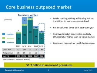 June, 2013Genworth MI Canada Inc. 9
Core business outpaced market
69
121
160
99
71
9
11
10
3
3
3
47
11
17
11
Q1 2012Q2 2012Q3 2012Q4 2012Q1 2013
($millions)
Refinance
Gross PW 82 179 181 119 84
Risk premium (3) (2) (3) (2) -
Net PW $79 $176 $178 $117 $84
Purchase
Portfolio
3
Premiums written
Q1‘12 Q2‘12 Q3‘12 Q4‘12 Q1‘13
$1.7 billion in unearned premiums
 Lower housing activity as housing market
transitions to more sustainable level
 Resale volumes down 15% year-over-year
 Improved market penetration partially
offset smaller higher loan-to-value market
 Continued demand for portfolio insurance
(PW represents premiums written)
 
