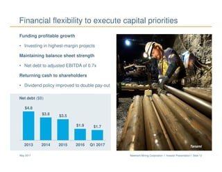 Newmont Mining Corporation I Investor Presentation I Slide 12May 2017
Financial flexibility to execute capital priorities
Funding profitable growth
• Investing in highest-margin projects
Maintaining balance sheet strength
• Net debt to adjusted EBITDA of 0.7x
Returning cash to shareholders
• Dividend policy improved to double pay-out
Net debt ($B)
$4.8
$3.8 $3.5
$1.9 $1.7
2013 2014 2015 2016 Q1 2017 Tanami
 