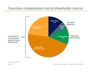 Newmont Mining Corporation I Investor Presentation I Slide 17May 2017
Base salary
12%
Personal
bonus
6%
Company bonus
13%
Performance
Stock Units 46%
Restricted Stock
Units 23%
Personal
objectives
Two-thirds of
compensation
based on stock
performance
Operating
performance
Executive compensation tied to shareholder returns
*CEO target compensation
 