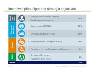 Newmont Mining Corporation I Investor Presentation I Slide 18May 2017
Incentives plan aligned to strategic objectivesHealth
and
Safety
• Effective critical controls (leading)
• Total injury rates (lagging)
20%
Operational
excellence
• Value creation (EBITDA) 30%
• Efficiency (production costs) 30%
Growth
• Project execution (timing and spend) 10%
• Exploration success (Reserves and Resources) 5%
S&ER
• Access (public targets)
• Reputation (DJSI rating)
5%
TOTAL 100%
 