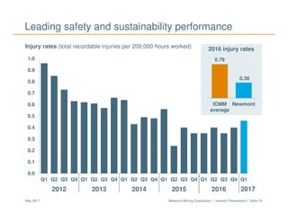 Newmont Mining Corporation I Investor Presentation I Slide 19May 2017
Leading safety and sustainability performance
Injury rates (total recordable injuries per 200,000 hours worked)
Managing critical controls0.0
0.1
0.2
0.3
0.4
0.5
0.6
0.7
0.8
0.9
1.0
Q1 Q2 Q3 Q4 Q1 Q2 Q3 Q4 Q1 Q2 Q3 Q4 Q1 Q2 Q3 Q4 Q1 Q2 Q3 Q4 Q1
2012 2013 2014 2015 2016 2017
ICMM
average
Newmont
2016 injury rates
0.79
0.36
 