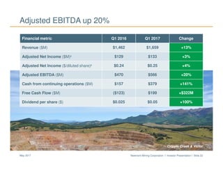 Newmont Mining Corporation I Investor Presentation I Slide 22May 2017
Cripple Creek & Victor
Adjusted EBITDA up 20%
Financial metric Q1 2016 Q1 2017 Change
Revenue ($M) $1,462 $1,659 +13%
Adjusted Net Income ($M)6 $129 $133 +3%
Adjusted Net Income ($/diluted share)6 $0.24 $0.25 +4%
Adjusted EBITDA ($M) $470 $566 +20%
Cash from continuing operations ($M) $157 $379 +141%
Free Cash Flow ($M) ($123) $199 +$322M
Dividend per share ($) $0.025 $0.05 +100%
 