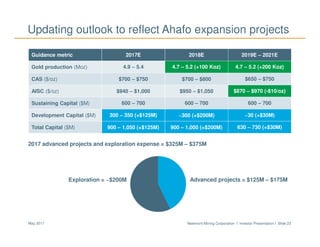 Newmont Mining Corporation I Investor Presentation I Slide 23May 2017
Updating outlook to reflect Ahafo expansion projects
Guidance metric 2017E 2018E 2019E – 2021E
Gold production (Moz) 4.9 – 5.4 4.7 – 5.2 (+100 Koz) 4.7 – 5.2 (+200 Koz)
CAS ($/oz) $700 – $750 $700 – $800 $650 – $750
AISC ($/oz) $940 – $1,000 $950 – $1,050 $870 – $970 (-$10/oz)
Sustaining Capital ($M) 600 – 700 600 – 700 600 – 700
Development Capital ($M) 300 – 350 (+$125M) ~300 (+$200M) ~30 (+$30M)
Total Capital ($M) 900 – 1,050 (+$125M) 900 – 1,000 (+$200M) 630 – 730 (+$30M)
2017 advanced projects and exploration expense = $325M – $375M
Advanced projects = $125M – $175MExploration = ~$200M
 