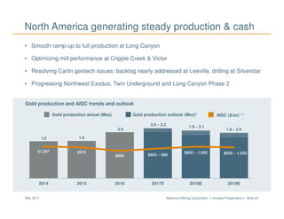 Newmont Mining Corporation I Investor Presentation I Slide 24May 2017
1.6 1.6
2.0
2.0 – 2.2 1.9 – 2.1
1.8 – 2.0
$1,007 $979
$869
$0
$200
$400
$600
$800
$1,000
$1,200
$1,400
$1,600
$1,800
0
500
1,000
1,500
2,000
2,500
2014 2015 2016 2017E 2018E 2019E
• Smooth ramp-up to full production at Long Canyon
• Optimizing mill performance at Cripple Creek & Victor
• Resolving Carlin geotech issues; backlog nearly addressed at Leeville, drilling at Silverstar
• Progressing Northwest Exodus, Twin Underground and Long Canyon Phase 2
North America generating steady production & cash
AISC ($/oz) 1,4Gold production actual (Moz) Gold production outlook (Moz)4
Gold production and AISC trends and outlook
$905 – 980
$950 – 1,050 $930 – 1,030
 