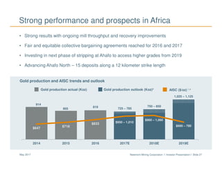 Newmont Mining Corporation I Investor Presentation I Slide 27May 2017
914
805
819 725 – 785
750 – 850
1,025 – 1,125
$647
$718
$833
$0
$200
$400
$600
$800
$1,000
$1,200
$1,400
$1,600
$1,800
0
200
400
600
800
1,000
1,200
2014 2015 2016 2017E 2018E 2019E
Strong performance and prospects in Africa
• Strong results with ongoing mill throughput and recovery improvements
• Fair and equitable collective bargaining agreements reached for 2016 and 2017
• Investing in next phase of stripping at Ahafo to access higher grades from 2019
• Advancing Ahafo North – 15 deposits along a 12 kilometer strike length
AISC ($/oz) 1,4Gold production actual (Koz) Gold production outlook (Koz)4
Gold production and AISC trends and outlook
$950 – 1,010
$960 – 1,060
$680 – 780
 