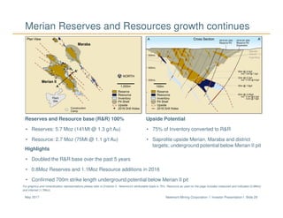 Newmont Mining Corporation I Investor Presentation I Slide 29May 2017
Merian Reserves and Resources growth continues
Reserves and Resource base (R&R) 100%
• Reserves: 5.7 Moz (141Mt @ 1.3 g/t Au)
• Resource: 2.7 Moz (75Mt @ 1.1 g/t Au)
Upside Potential
• 75% of Inventory converted to R&R
• Saprolite upside Merian, Maraba and district
targets; underground potential below Merian II pit
Highlights
• Doubled the R&R base over the past 5 years
• 0.8Moz Reserves and 1.1Moz Resource additions in 2016
• Confirmed 700m strike length underground potential below Merian II pit
For graphics and mineralization representations please refer to Endnote 5. Newmont’s attributable basis is 75%. Resource as used on the page includes measured and indicated (0.9Moz)
and inferred (1.7Moz).
 