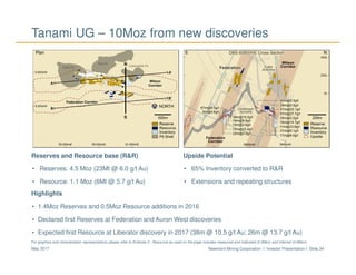 Newmont Mining Corporation I Investor Presentation I Slide 34May 2017
Reserves and Resource base (R&R)
• Reserves: 4.5 Moz (23Mt @ 6.0 g/t Au)
• Resource: 1.1 Moz (6Mt @ 5.7 g/t Au)
Upside Potential
• 65% Inventory converted to R&R
• Extensions and repeating structures
Highlights
• 1.4Moz Reserves and 0.5Moz Resource additions in 2016
• Declared first Reserves at Federation and Auron West discoveries
• Expected first Resource at Liberator discovery in 2017 (38m @ 10.5 g/t Au; 26m @ 13.7 g/t Au)
For graphics and mineralization representations please refer to Endnote 5. Resource as used on the page includes measured and indicated (0.5Moz) and inferred (0.6Moz).
Tanami UG – 10Moz from new discoveries
S
N
 