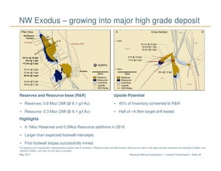 Newmont Mining Corporation I Investor Presentation I Slide 39May 2017
Reserves and Resource base (R&R)
• Reserves: 0.8 Moz (3Mt @ 8.1 g/t Au)
• Resource: 0.3 Moz (2Mt @ 6.1 g/t Au)
Upside Potential
• 45% of Inventory converted to R&R
• Half of +4.0km target drill tested
Highlights
• 0.1Moz Reserves and 0.2Moz Resource additions in 2016
• Larger than expected footwall intercepts
• First footwall stopes successfully mined
For graphics and mineralization representations please refer to Endnote 5. Resource base includes Exodus. Resource as used on the page includes measured and indicated (0.2Moz) and
inferred (0.2Moz), and may not sum due to rounding.
NW Exodus – growing into major high grade deposit
 