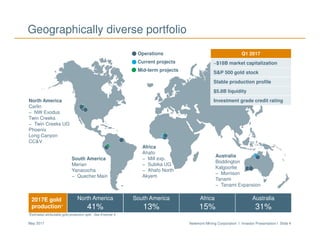 Newmont Mining Corporation I Investor Presentation I Slide 4May 2017
Australia
Boddington
Kalgoorlie
− Morrison
Tanami
− Tanami Expansion
Geographically diverse portfolio
North America
Carlin
− NW Exodus
Twin Creeks
− Twin Creeks UG
Phoenix
Long Canyon
CC&V
South America
Merian
Yanacocha
− Quecher Main
Africa
Ahafo
− Mill exp.
− Subika UG
− Ahafo North
Akyem
Q1 2017
~$18B market capitalization
S&P 500 gold stock
Stable production profile
$5.8B liquidity
Investment grade credit rating
Operations
Current projects
Mid-term projects
2017E gold
production*
North America
41%
South America
13%
Africa
15%
Australia
31%
*Estimated attributable gold production split. See Endnote 4
 