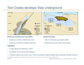 Newmont Mining Corporation I Investor Presentation I Slide 40May 2017
Reserves and Resource base (R&R)
• Reserves: 0.2 Moz (1Mt @ 6.6 g/t Au)
• Resource: 0.04 Moz (0.3Mt @ 5.0g/t Au)
Upside Potential
• 60% of Inventory converted to R&R
• Mineralization over 2.3km strike length
Highlights
• 0.1Moz Reserves additions in 2016
• Completion of successful test stopping
• Provides sulfide sulfur feed to Twin Creeks autoclave bringing forward high carbonate stockpile material
For graphics and mineralization representations please refer to Endnote 5. Resource as used on the page includes primarily inferred.
Twin Creeks develops Vista Underground
 