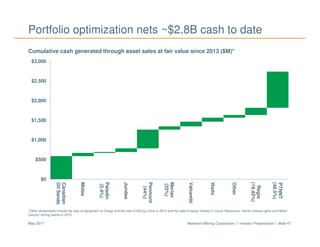 Newmont Mining Corporation I Investor Presentation I Slide 47May 2017
*Other divestments include the sale of equipment at Conga and the sale of McCoy Cove in 2014 and the sale of equity interest in Levon Resources, Hemlo mineral rights and Relief
Canyon mining claims in 2015.
Portfolio optimization nets ~$2.8B cash to date
Cumulative cash generated through asset sales at fair value since 2013 ($M)*
$0
$500
$1,000
$1,500
$2,000
$2,500
$3,000 Canadian
OilSands
Midas
Paladin
(5.4%)
Jundee
Penmont
(44%)
Merian
(25%)
Valcambi
Waihi
Other
Regis
(19.45%)
PTNNT
(48.5%)
 