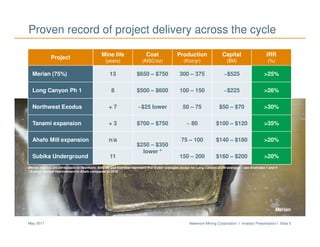 Newmont Mining Corporation I Investor Presentation I Slide 5May 2017
Project
Mine life
(years)
Cost
(AISC/oz)
Production
(Koz/yr)
Capital
($M)
IRR
(%)
Merian (75%) 13 $650 – $750 300 – 375 ~$525 >25%
Long Canyon Ph 1 8 $500 – $600 100 – 150 ~$225 >26%
Northwest Exodus + 7 ~$25 lower 50 – 75 $50 – $70 >30%
Tanami expansion + 3 $700 – $750 ~ 80 $100 – $120 >35%
Ahafo Mill expansion n/a
$250 – $350
lower *
75 – 100 $140 – $180 >20%
Subika Underground 11 150 – 200 $160 – $200 >20%
Proven record of project delivery across the cycle
Merian
Merian metrics are attributable to Newmont; AISC/oz and Koz/year represent first 5-year averages except for Long Canyon (LOM average) – see Endnotes 1 and 4
*Average annual improvement to Ahafo compared to 2016
 
