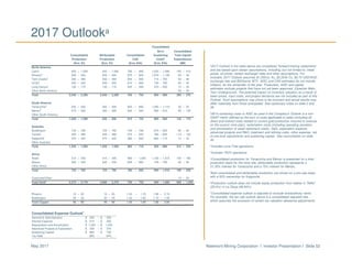 Newmont Mining Corporation I Investor Presentation I Slide 52May 2017
2017 Outlooka
a2017 Outlook in the table above are considered “forward-looking statements”
and are based upon certain assumptions, including, but not limited to, metal
prices, oil prices, certain exchange rates and other assumptions. For
example, 2017 Outlook assumes $1,200/oz Au, $2.25/lb Cu, $0.75 USD/AUD
exchange rate and $55/barrel WTI; AISC and CAS estimates do not include
inflation, for the remainder of the year. Production, AISC and capital
estimates exclude projects that have not yet been approved, (Quecher Main,
Twin Underground). The potential impact on inventory valuation as a result of
lower prices, input costs, and project decisions are not included as part of this
Outlook. Such assumptions may prove to be incorrect and actual results may
differ materially from those anticipated. See cautionary notes on slide 2 and
38.
bAll-in sustaining costs or AISC as used in the Company’s Outlook is a non-
GAAP metric defined as the sum of costs applicable to sales (including all
direct and indirect costs related to current gold production incurred to execute
on the current mine plan), reclamation costs (including operating accretion
and amortization of asset retirement costs), G&A, exploration expense,
advanced projects and R&D, treatment and refining costs, other expense, net
of one-time adjustments and sustaining capital. See reconciliation on slide
40.
cIncludes Lone Tree operations.
dIncludes TRJV operations.
eConsolidated production for Yanacocha and Merian is presented on a total
production basis for the mine site; attributable production represents a
51.35% interest for Yanacocha and a 75% interest for Merian.
fBoth consolidated and attributable production are shown on a pro-rata basis
with a 50% ownership for Kalgoorlie.
gProduction outlook does not include equity production from stakes in TMAC
(29.0%) or La Zanja (46.94%).
hConsolidated expense outlook is adjusted to exclude extraordinary items.
For example, the tax rate outlook above is a consolidated adjusted rate,
which assumes the exclusion of certain tax valuation allowance adjustments.
Consolidated
All-in Consolidated
Consolidated Attributable Consolidated Sustaining Total Capital
Production Production CAS Costsb
Expenditures
(Koz, Kt) (Koz, Kt) ($/oz, $/lb) ($/oz, $/lb) ($M)
North America
Carlin 935 – 1,000 935 – 1,000 795 – 845 1,030 – 1,090 195 – 215
Phoenixc
200 – 220 200 – 220 875 – 925 1,070 – 1,130 25 – 35
Twin Creeksd
350 – 380 350 – 380 600 – 650 715 – 765 30 – 40
CC&V 400 – 450 400 – 450 610 – 660 730 – 780 30 – 40
Long Canyon 130 – 170 130 – 170 445 – 495 470 – 520 10 – 20
Other North America 20 – 30
Total 2,040 – 2,200 2,040 – 2,200 705 – 755 905 – 980 290 – 370
South America
Yanacochae
530 – 560 260 – 300 845 – 895 1,040 – 1,110 35 – 55
Meriane
470 – 520 350 – 390 500 – 540 560 – 610 85 – 125
Other South America
Total 1,000 – 1,080 630 – 690 675 – 725 880 – 980 120 – 175
Australia
Boddington 735 – 785 735 – 785 740 – 790 870 – 920 85 – 95
Tanami 405 – 480 405 – 480 575 – 645 785 – 855 110 – 120
Kalgoorlief
375 – 425 375 – 425 585 – 635 665 – 715 15 – 25
Other Australia
Total 1,520 – 1,695 1,520 – 1,695 660 – 710 820 – 880 215 – 250
Africa
Ahafo 315 – 345 315 – 345 990 – 1,045 1,135 – 1,215 150 – 185
Akyem 405 – 435 405 – 435 625 – 665 745 – 795 30 – 40
Other Africa
Total 725 – 785 725 – 785 780 – 830 950 – 1,010 180 – 220
Corporate/Other 15 – 20
Total Goldg
5,275 – 5,770 4,890 – 5,370 700 – 750 940 – 1,000 900 – 1,050
Phoenix 10 – 20 10 – 20 1.50 – 1.70 1.95 – 2.15
Boddington 30 – 40 30 – 40 1.40 – 1.60 1.75 – 1.95
Total Copper 40 – 60 40 – 60 1.45 – 1.65 1.85 – 2.05
Consolidated Expense Outlookh
General & Administrative $ 225 – $ 250
Interest Expense $ 210 – $ 250
Depreciation and Amortization $ 1,325 – $ 1,425
Advanced Projects & Exploration $ 325 – $ 375
Sustaining Capital $ 600 – $ 700
Tax Rate 28% – 34%
 