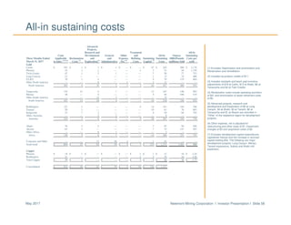 Newmont Mining Corporation I Investor Presentation I Slide 58May 2017
(1) Excludes Depreciation and amortization and
Reclamation and remediation.
(2) Includes by-product credits of $11.
(3) Includes stockpile and leach pad inventory
adjustments of $18 at Carlin, $13 at Ahafo, $6 at
Yanacocha and $3 at Twin Creeks.
(4) Reclamation costs include operating accretion
of $21 and amortization of asset retirement costs
of $5.
(5) Advanced projects, research and
development and Exploration of $5 at Long
Canyon, $4 at Ahafo, $3 at Tanami, $2 at
Yanacocha and $1 at Akyem are recorded in
“Other” of the respective region for development
projects.
(6) Other expense, net is adjusted for
restructuring and other costs of $7, impairment
charges of $3 and acquisition costs of $2.
(7) Excludes development capital expenditures,
capitalized interest and the increase in accrued
capital totaling $54. The following are major
development projects: Long Canyon, Merian,
Tanami expansions, Subika and Ahafo mill
expansion.
All-in sustaining costs
Advanced
Projects,
Research and Treatment All-In
Costs Development General Other and All-In Ounces Sustaining
Three Months Ended Applicable Reclamation and and Expense, Refining Sustaining Sustaining (000)/Pounds Costs per
March 31, 2017 to Sales (1)(2)(3)
Costs (4)
Exploration(5)
Administrative Net (6)
Costs Capital (7)
Costs (millions) Sold oz/lb
Gold
Carlin $ 193 $ 1 $ 3 $ 1 $ — $ — $ 47 $ 245 208 $ 1,178
Phoenix 43 1 1 — — 3 3 51 44 1,159
Twin Creeks 47 1 2 1 — — 7 58 77 753
Long Canyon 12 — — — — — 1 13 32 406
CC&V 70 1 4 — — — 4 79 119 664
Other North America — — 8 — 1 — 2 11 — —
North America 365 4 18 2 1 3 64 457 480 952
Yanacocha 119 13 2 1 — — 12 147 148 993
Merian 48 — 4 — — — 4 56 108 519
Other South America — — 12 3 — — — 15 — —
South America 167 13 18 4 — — 16 218 256 852
Boddington 122 1 — — — 4 14 141 184 766
Tanami 50 1 — — — — 10 61 76 803
Kalgoorlie 52 1 2 — — — 4 59 84 702
Other Australia — — 4 2 — — — 6 — —
Australia 224 3 6 2 — 4 28 267 344 776
Ahafo 76 2 2 — — — 7 87 94 926
Akyem 62 3 — — — — 7 72 127 567
Other Africa — — 6 1 — — — 7 — —
Africa 138 5 8 1 — — 14 166 221 751
Corporate and Other — — 12 46 4 — 1 63 — —
Total Gold $ 894 $ 25 $ 62 $ 55 $ 5 $ 7 $ 123 $ 1,171 1,301 $ 900
Copper
Phoenix $ 18 $ 1 $ — $ — $ — $ 1 $ 1 $ 21 10 $ 2.10
Boddington 21 — — — — 2 2 25 16 1.56
Total Copper $ 39 $ 1 $ — $ — $ — $ 3 $ 3 $ 46 26 $ 1.77
Consolidated $ 933 $ 26 $ 62 $ 55 $ 5 $ 10 $ 126 $ 1,217
 